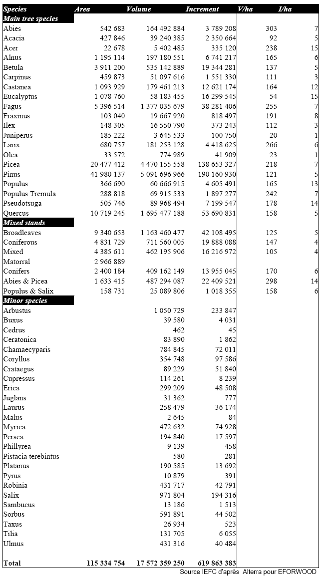 tableau des superficies et de volumes par espèce forestière